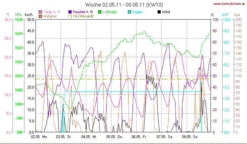 Wetter Wiesenstadt Alterlaa Grafik