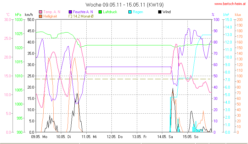 Wetter Wiesenstadt Alterlaa Grafik