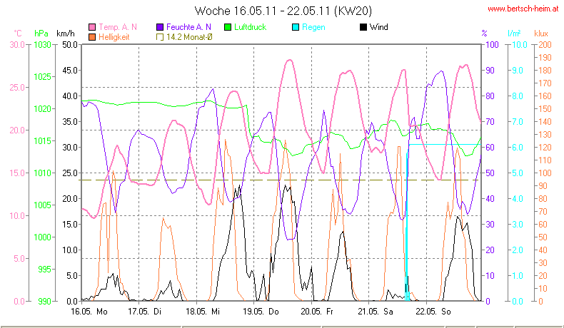 Wetter Wiesenstadt Alterlaa Grafik