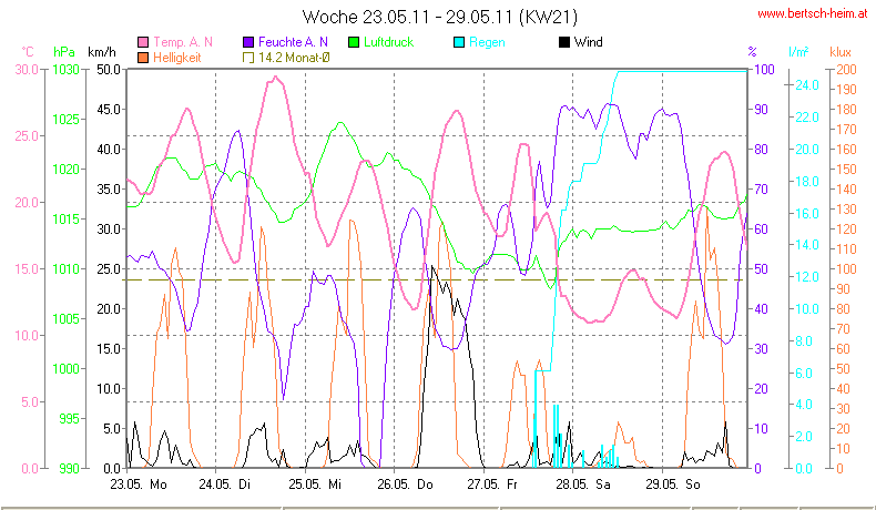 Wetter Wiesenstadt Alterlaa Grafik