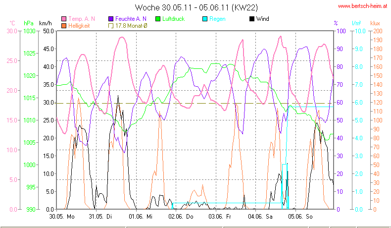 Wetter Wiesenstadt Alterlaa Grafik