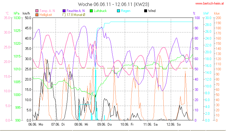 Wetter Wiesenstadt Alterlaa Grafik