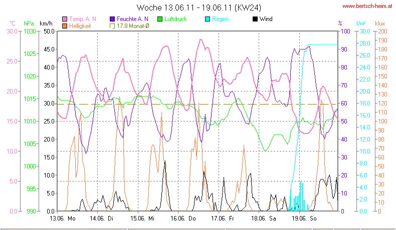 Wetter Wiesenstadt Alterlaa Grafik