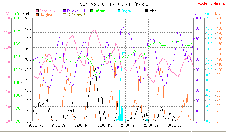 Wetter Wiesenstadt Alterlaa Grafik