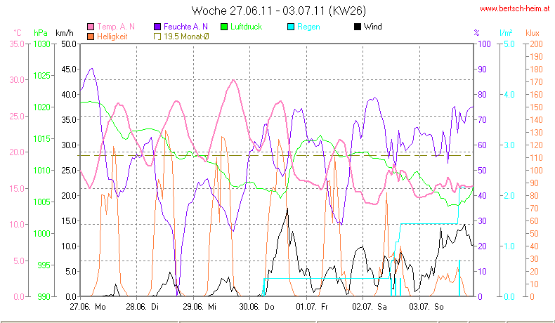 Wetter Wiesenstadt Alterlaa Grafik