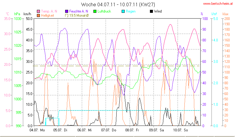 Wetter Wiesenstadt Alterlaa Grafik