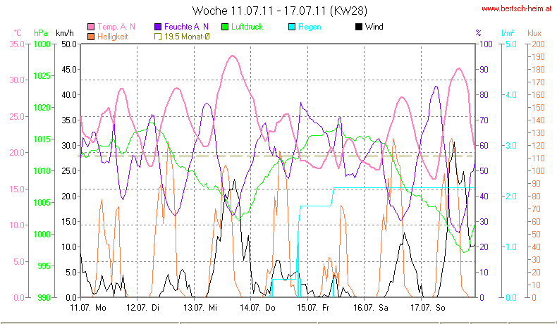 Wetter Wiesenstadt Alterlaa Grafik