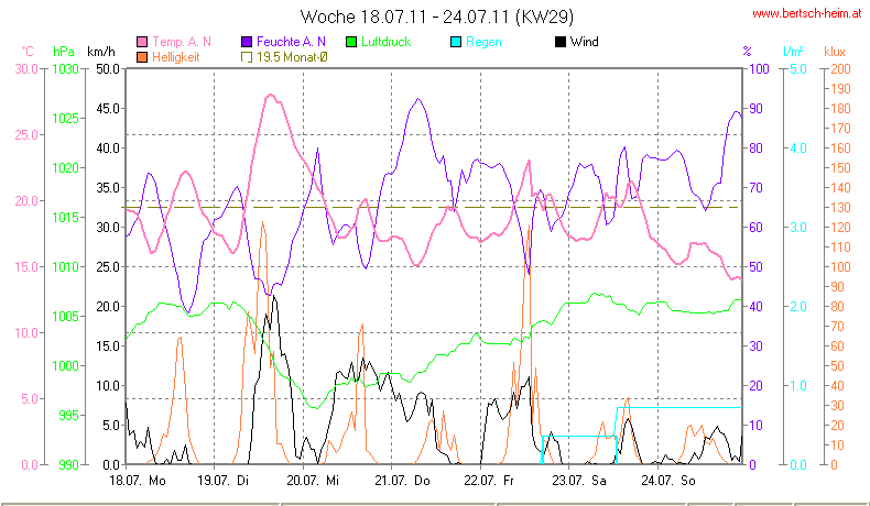 Wetter Wiesenstadt Alterlaa Grafik