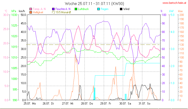 Wetter Wiesenstadt Alterlaa Grafik