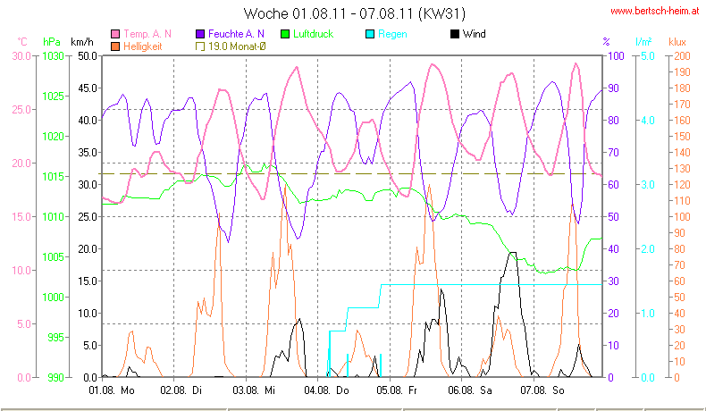 Wetter Wiesenstadt Alterlaa Grafik