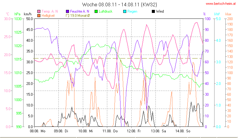 Wetter Wiesenstadt Alterlaa Grafik