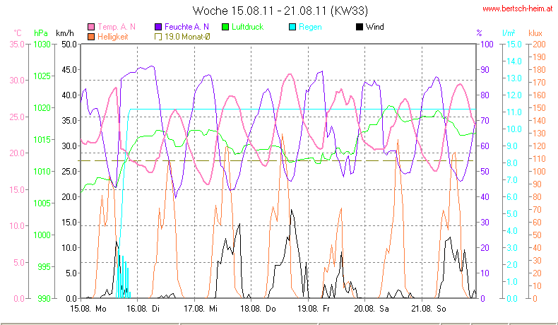 Wetter Wiesenstadt Alterlaa Grafik