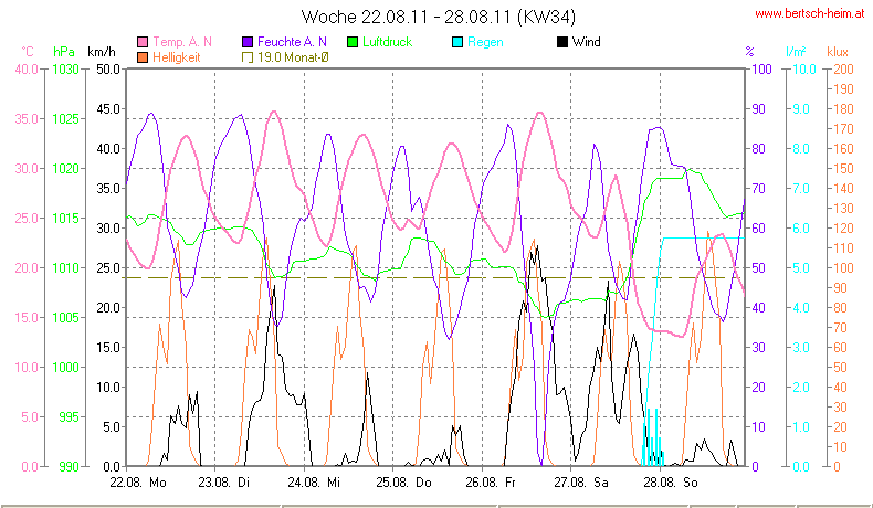 Wetter Wiesenstadt Alterlaa Grafik