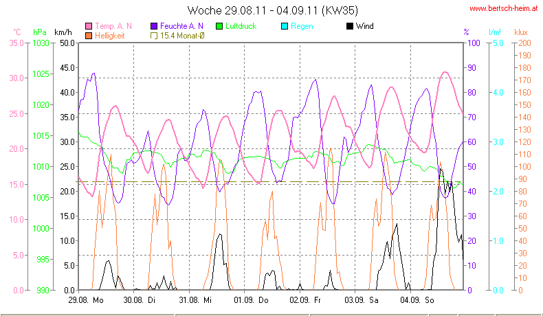 Wetter Wiesenstadt Alterlaa Grafik