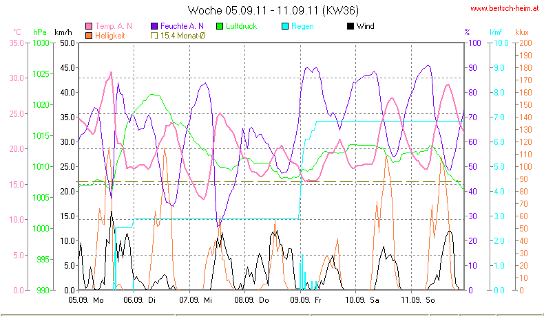 Wetter Wiesenstadt Alterlaa Grafik