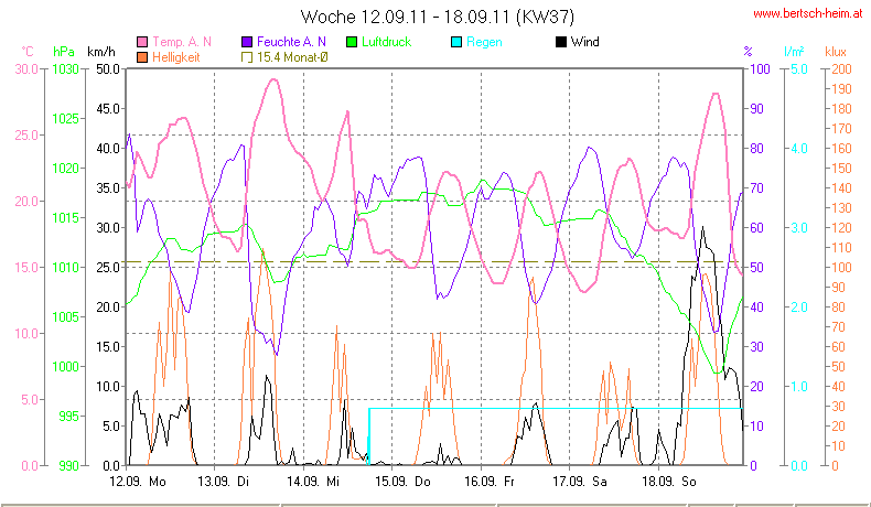 Wetter Wiesenstadt Alterlaa Grafik