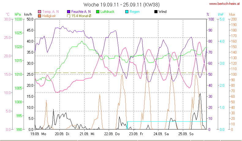 Wetter Wiesenstadt Alterlaa Grafik