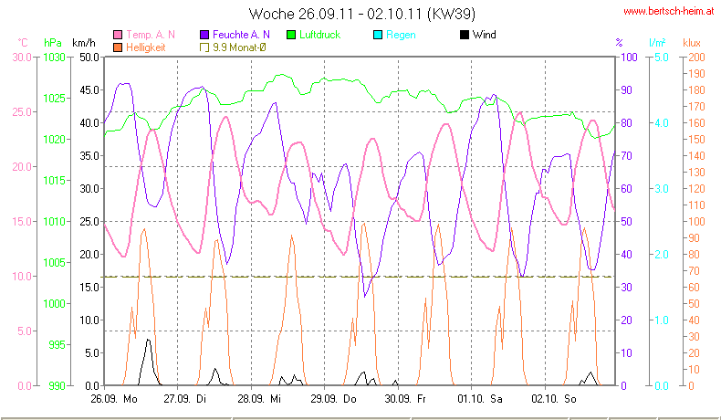 Wetter Wiesenstadt Alterlaa Grafik