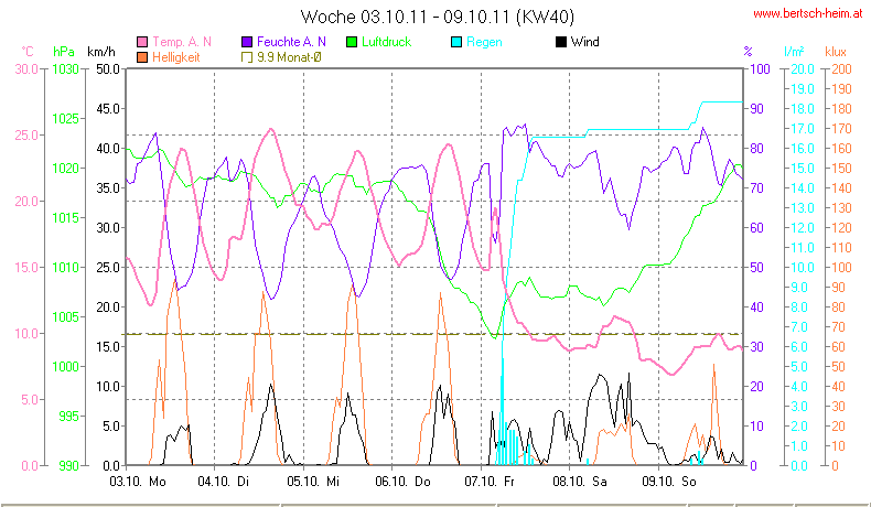 Wetter Wiesenstadt Alterlaa Grafik