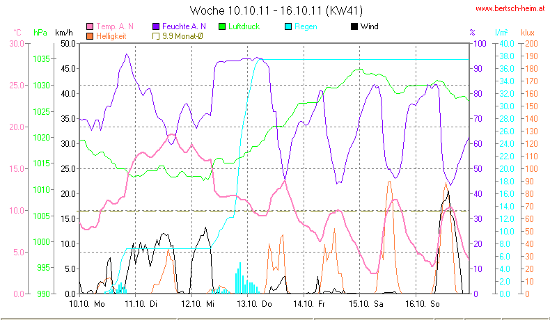 Wetter Wiesenstadt Alterlaa Grafik