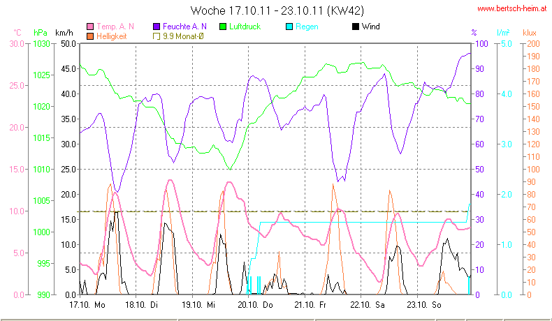 Wetter Wiesenstadt Alterlaa Grafik