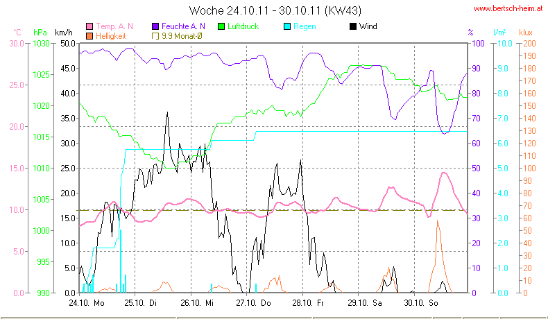 Wetter Wiesenstadt Alterlaa Grafik