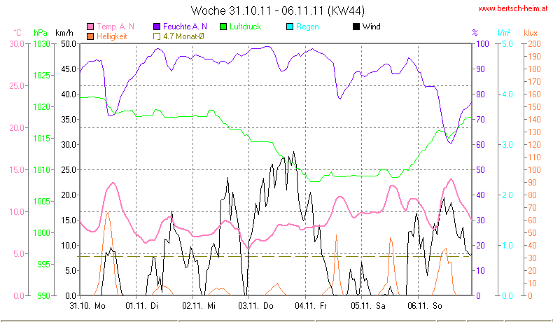 Wetter Wiesenstadt Alterlaa Grafik