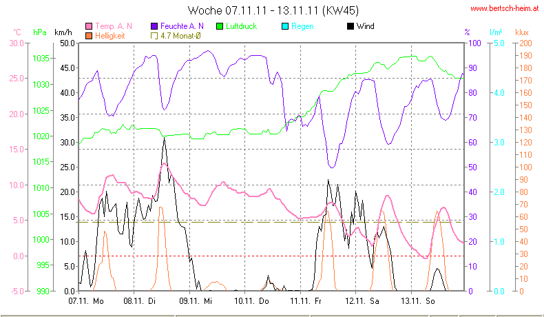 Wetter Wiesenstadt Alterlaa Grafik