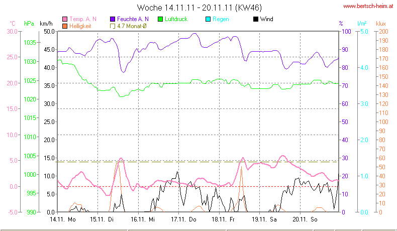 Wetter Wiesenstadt Alterlaa Grafik