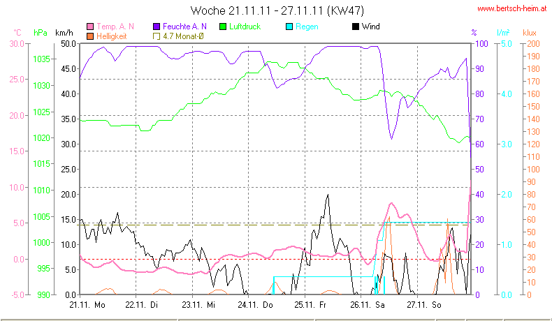 Wetter Wiesenstadt Alterlaa Grafik