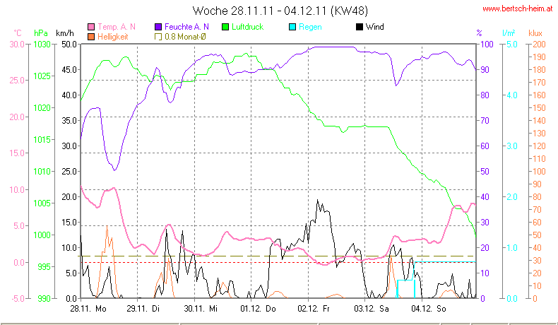 Wetter Wiesenstadt Alterlaa Grafik