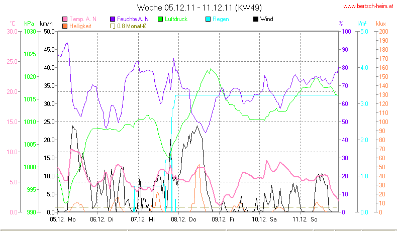 Wetter Wiesenstadt Alterlaa Grafik