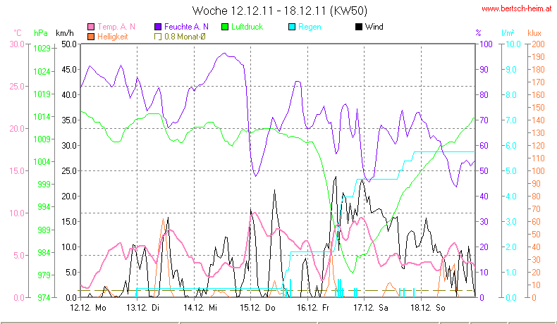 Wetter Wiesenstadt Alterlaa Grafik