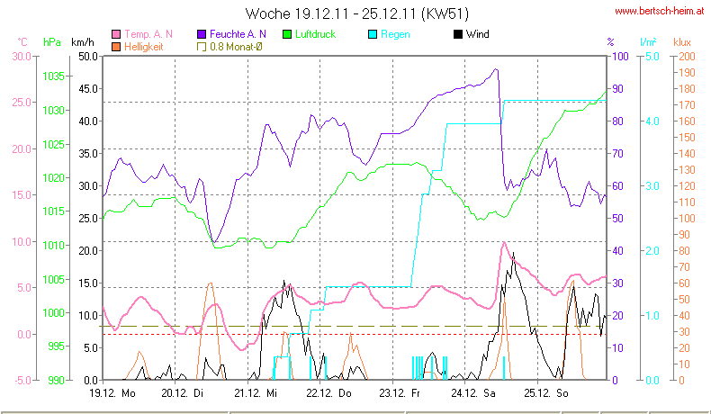 Wetter Wiesenstadt Alterlaa Grafik