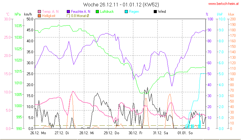 Wetter Wiesenstadt Alterlaa Grafik