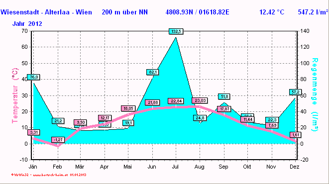 Wetter Wiesenstadt Alterlaa Grafik