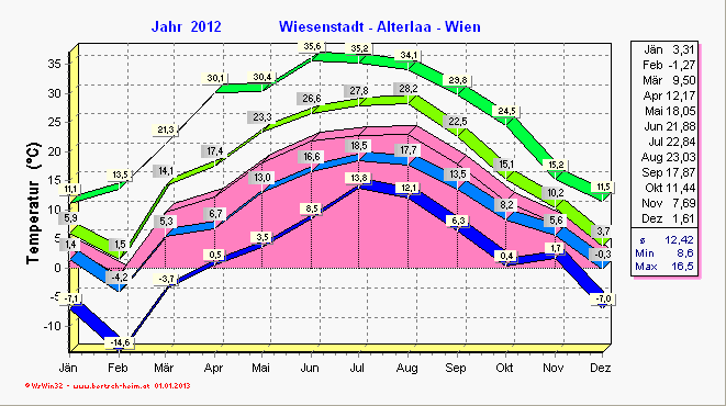 Wetter Wiesenstadt Alterlaa Grafik