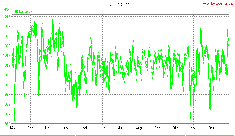 Wetter Wiesenstadt Alterlaa Grafik