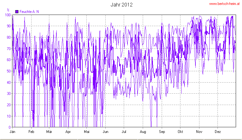 Wetter Wiesenstadt Alterlaa Grafik