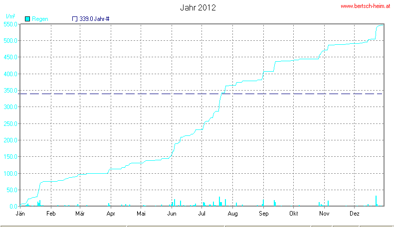 Wetter Wiesenstadt Alterlaa Grafik