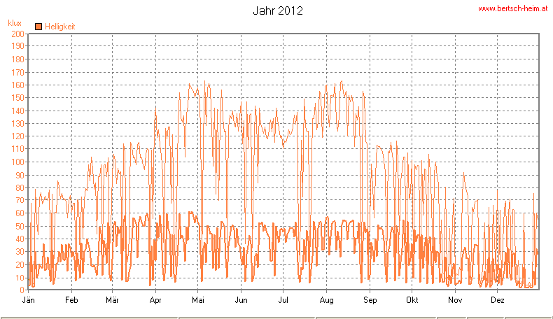 Wetter Wiesenstadt Alterlaa Grafik