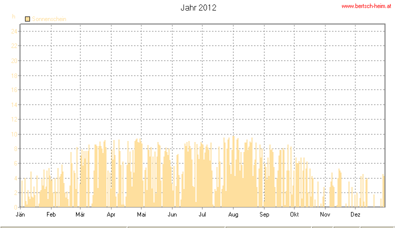 Wetter Wiesenstadt Alterlaa Grafik