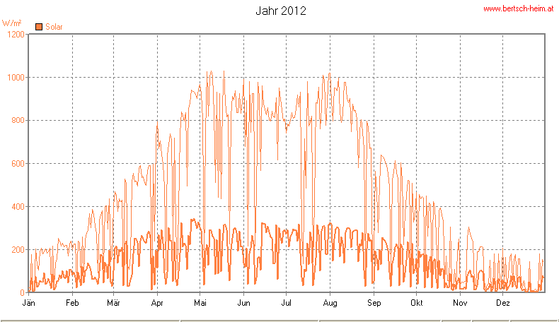 Wetter Wiesenstadt Alterlaa Grafik