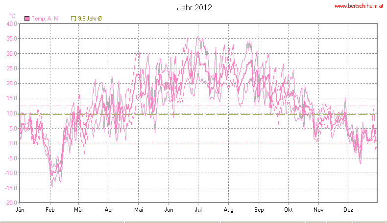 Wetter Wiesenstadt Alterlaa Grafik