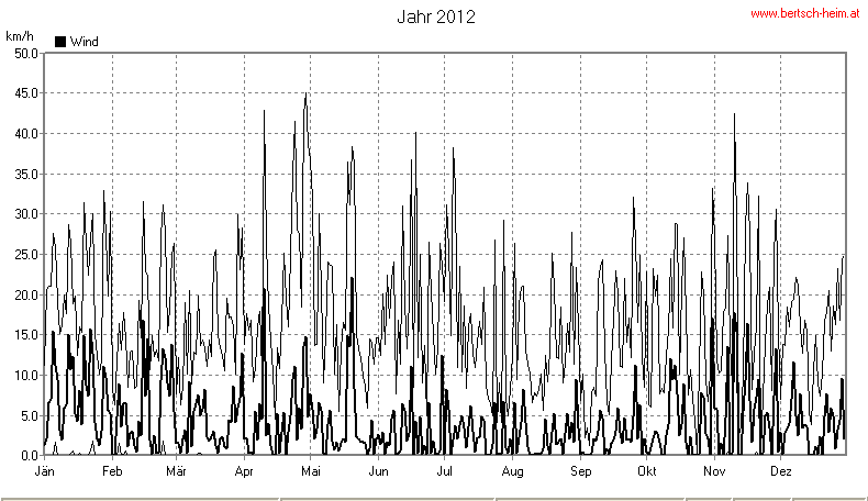 Wetter Wiesenstadt Alterlaa Grafik