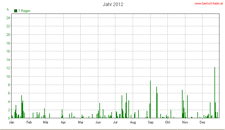 Wetter Wiesenstadt Alterlaa Grafik