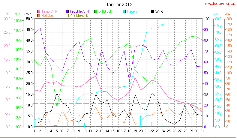 Wetter Wiesenstadt Alterlaa Grafik