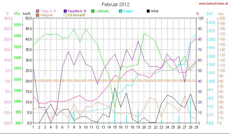 Wetter Wiesenstadt Alterlaa Grafik