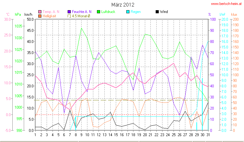 Wetter Wiesenstadt Alterlaa Grafik