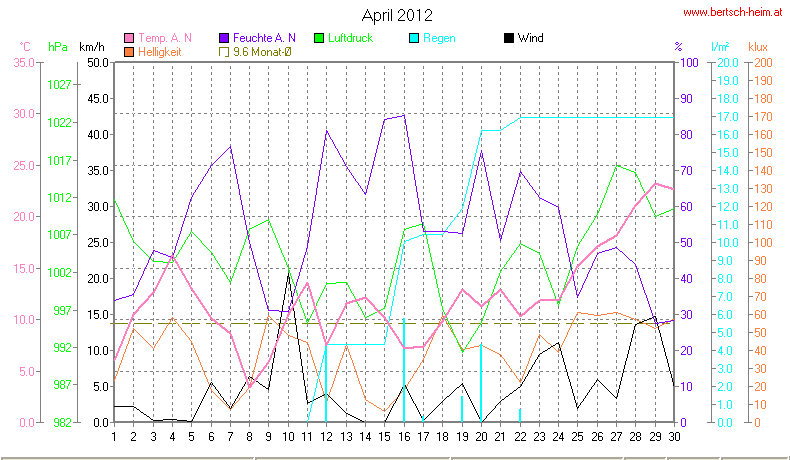 Wetter Wiesenstadt Alterlaa Grafik